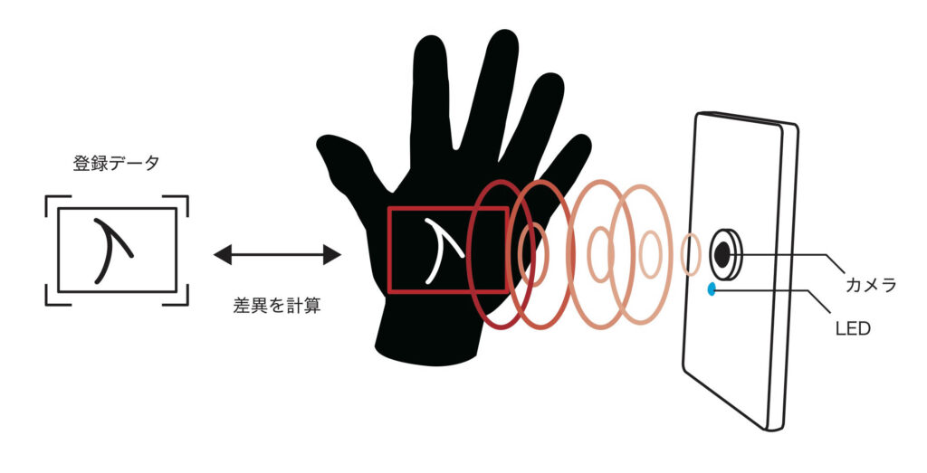 HANDPASSPORT 掌紋認証のしくみ