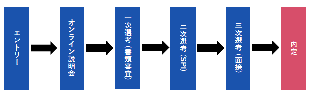 選考ステップ