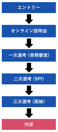 選考ステップ
