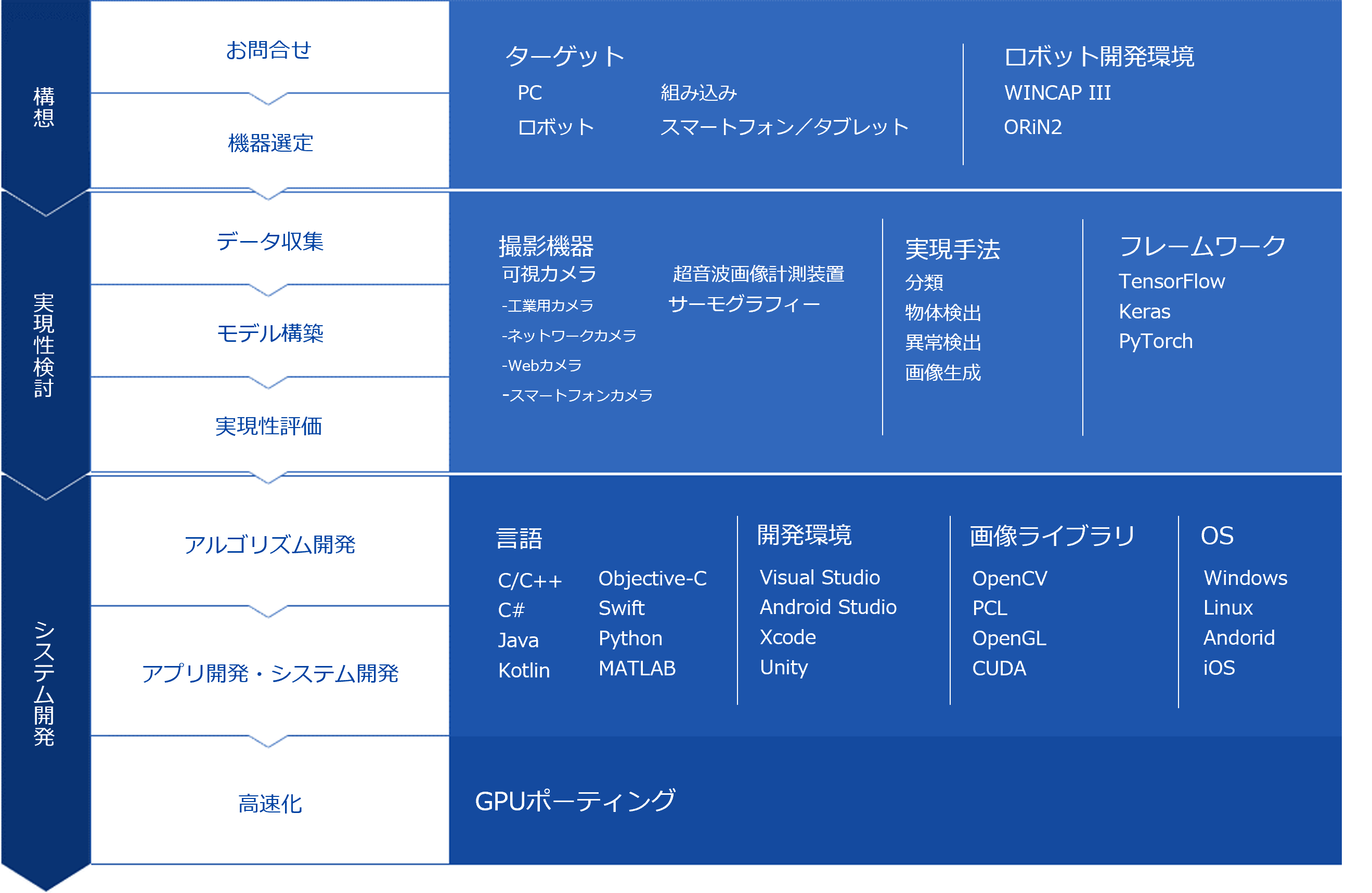 ソリューション構築プロセス